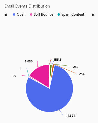 EmailEventsDistributionChart.png