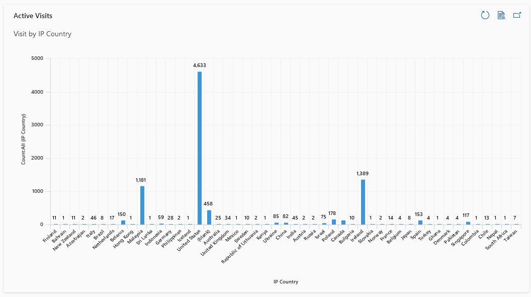 WebAnalyticsDashboardActiveVisitsByIPCountry.png