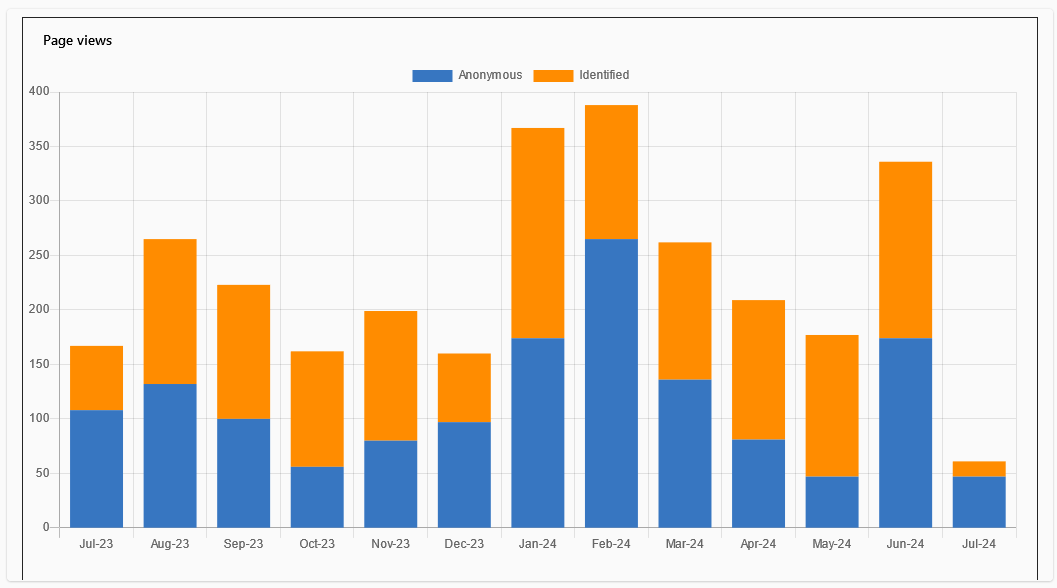 WebAnalyticsDashboardActivePageViewsMonth.png