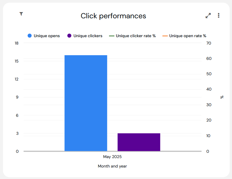 Viewing Charts and Data Tables in Dashboards – Click Support