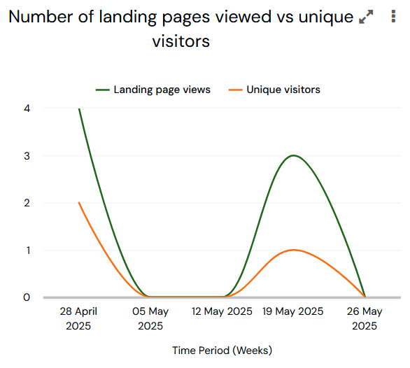 MarketingSummaryNumberOfLandingPagesViewed.png