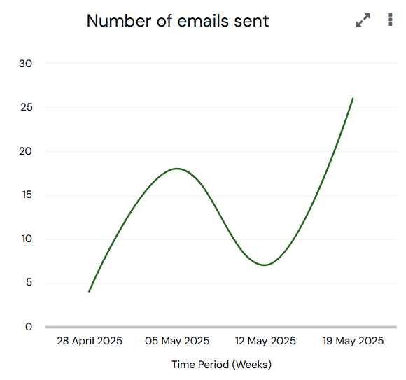 MarketingSummaryNumberOfEmailsSent.png