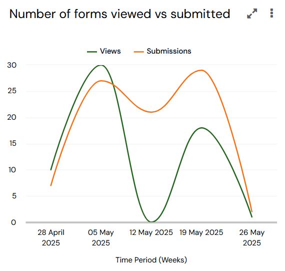 MarketingSummaryNumberOfFormsViewed.png