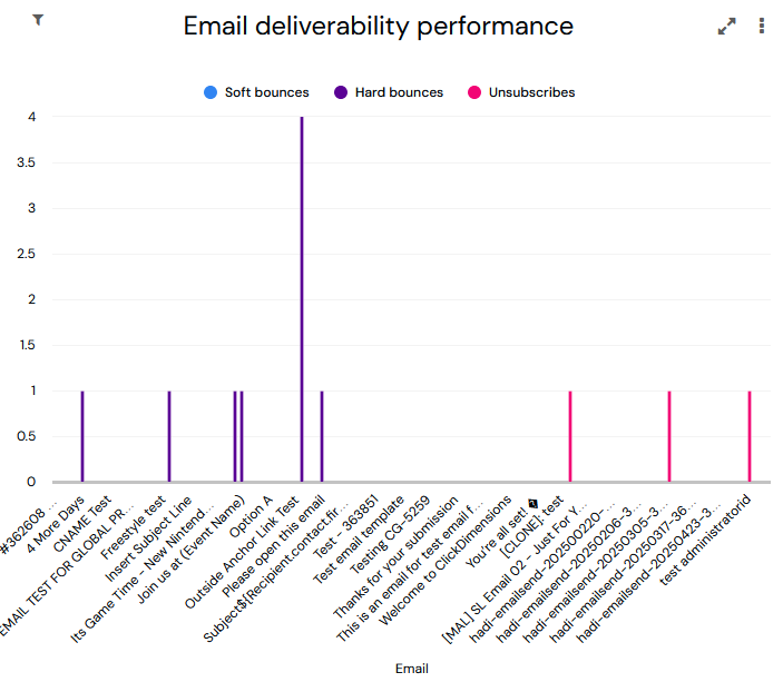 EmailDashboardEmailDeliverabilityPerformance.png