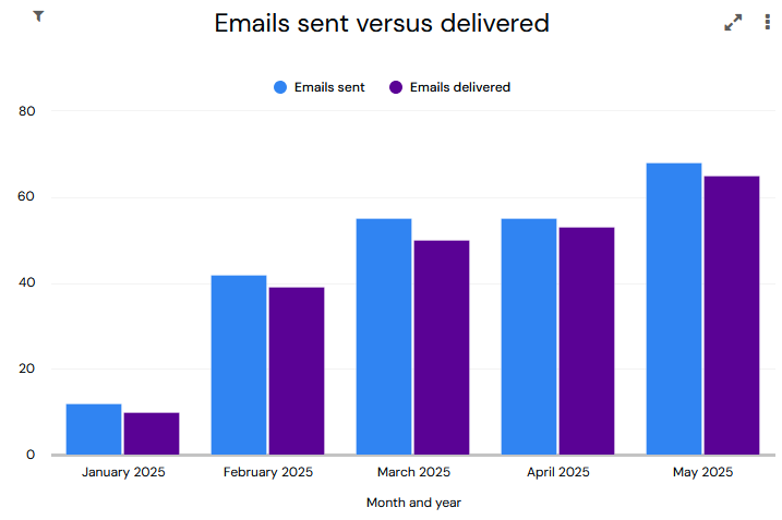 EmailDashboardEmailsSentVersusDelivered.png