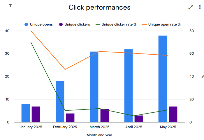 EmailDashboardClickPerformances.png