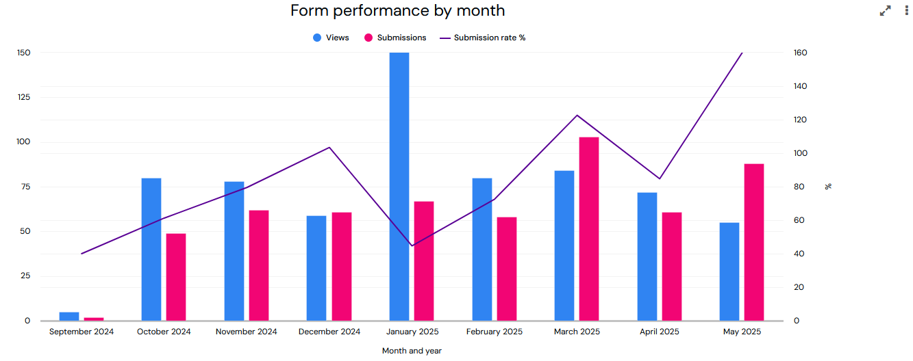FormsDashboardFormPerformanceByMonth.png