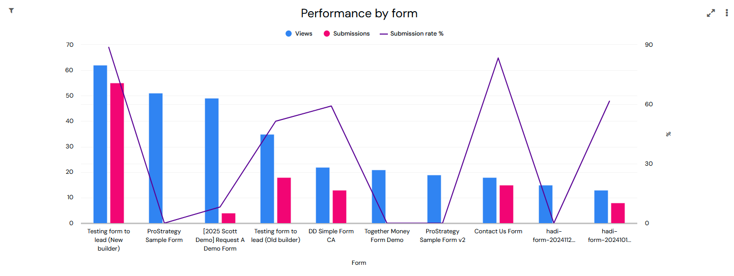 FormsDashboardPerformanceByForm.png