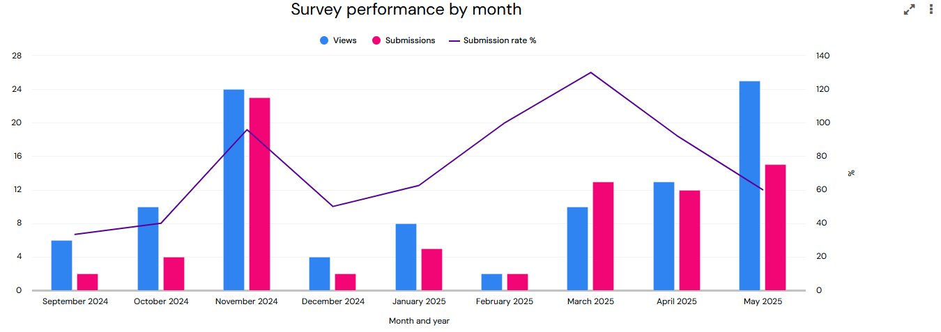 SurveysDashboardSurveyPerformanceByMonth.png