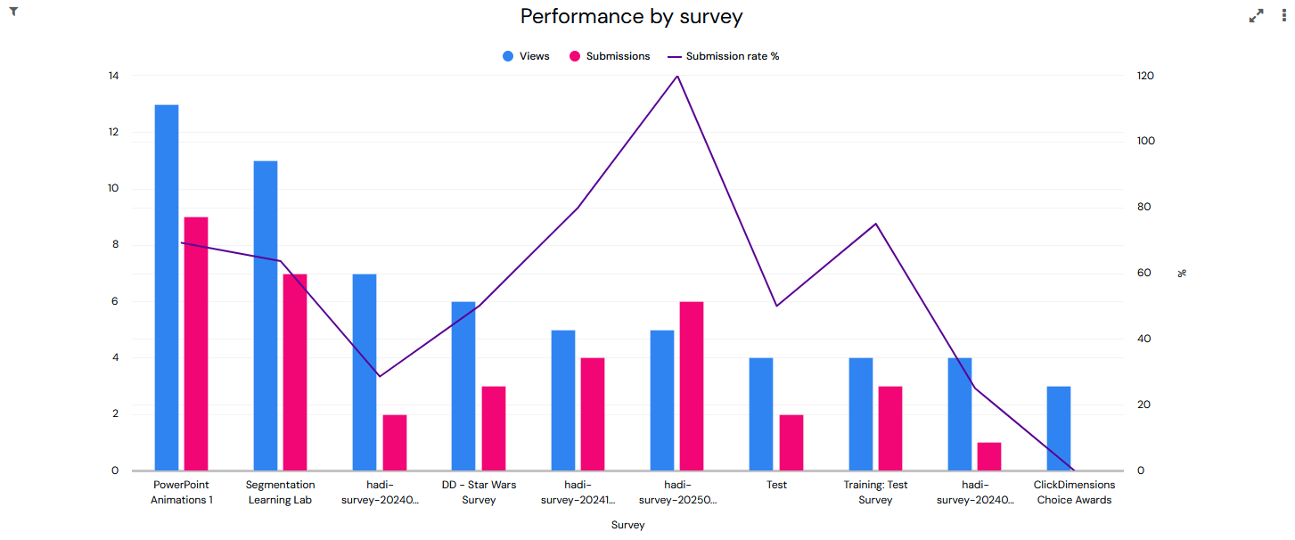 SurveysDashboardPerformanceBySurvey.png