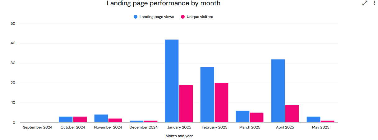 LandingPagesDashboardLandingPagePerformanceByMonth.png