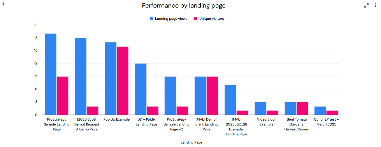 LandingPagesDashboardPerformanceByLandingPage.png